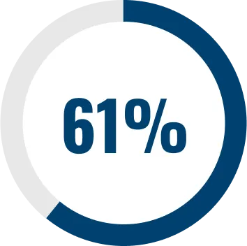 61%